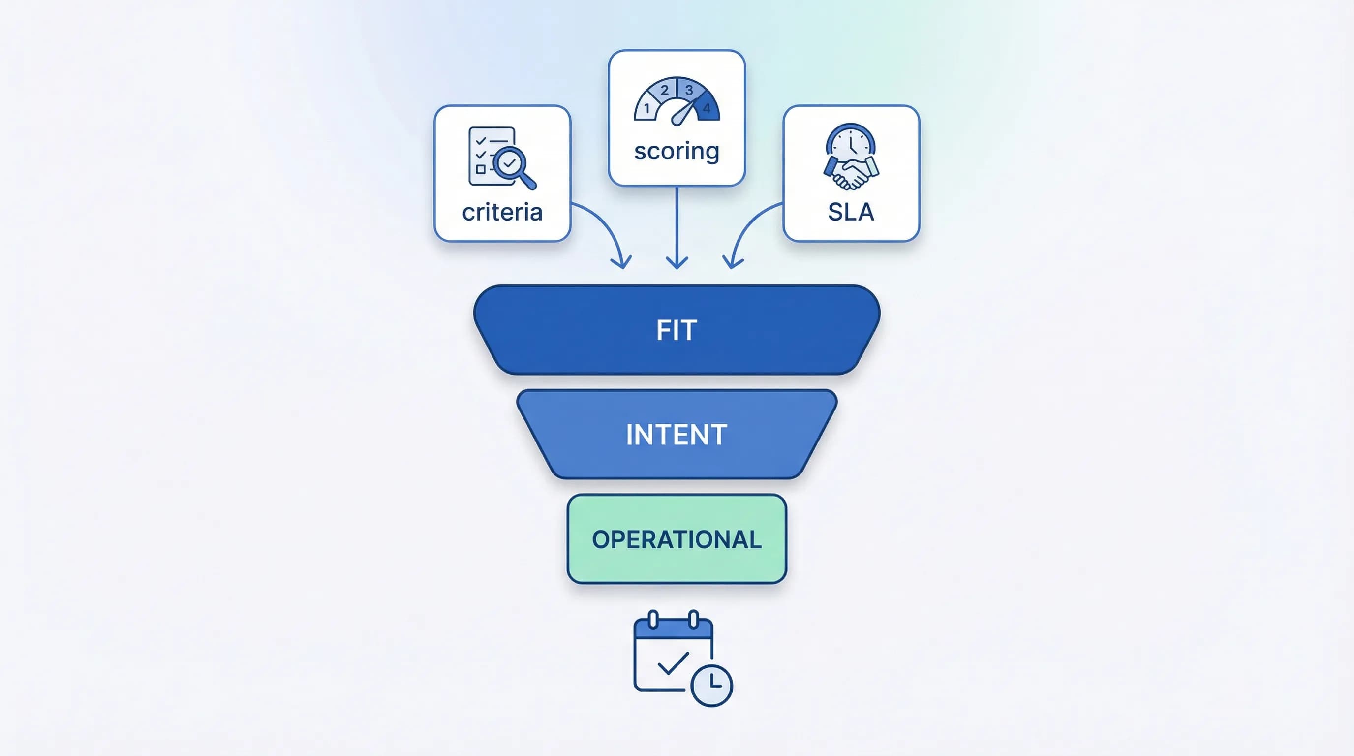 Business Lead Qualification: Criteria, Scoring, and SLAs