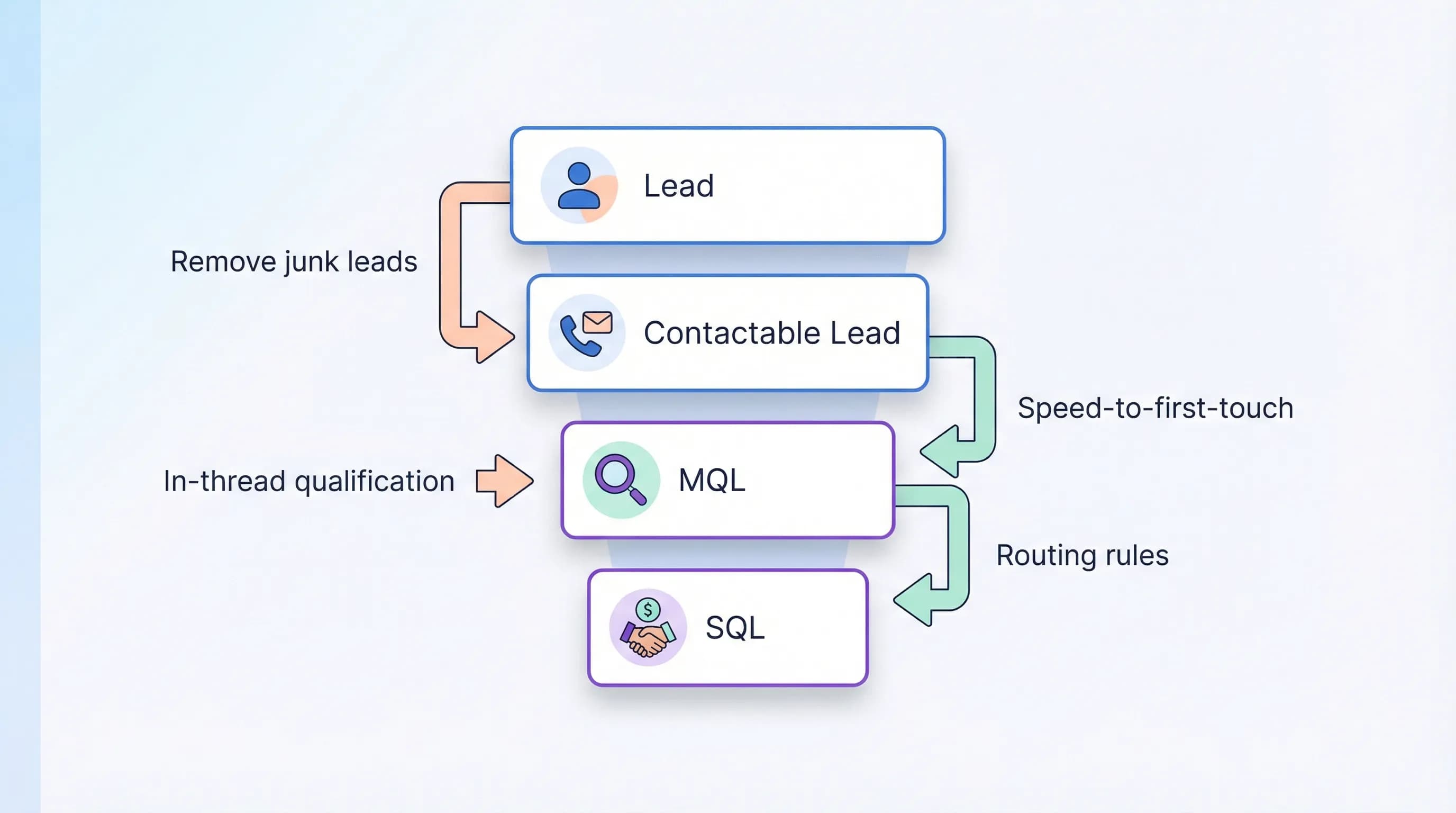 B2B Lead to MQL Conversion Rate: How to Improve Fast